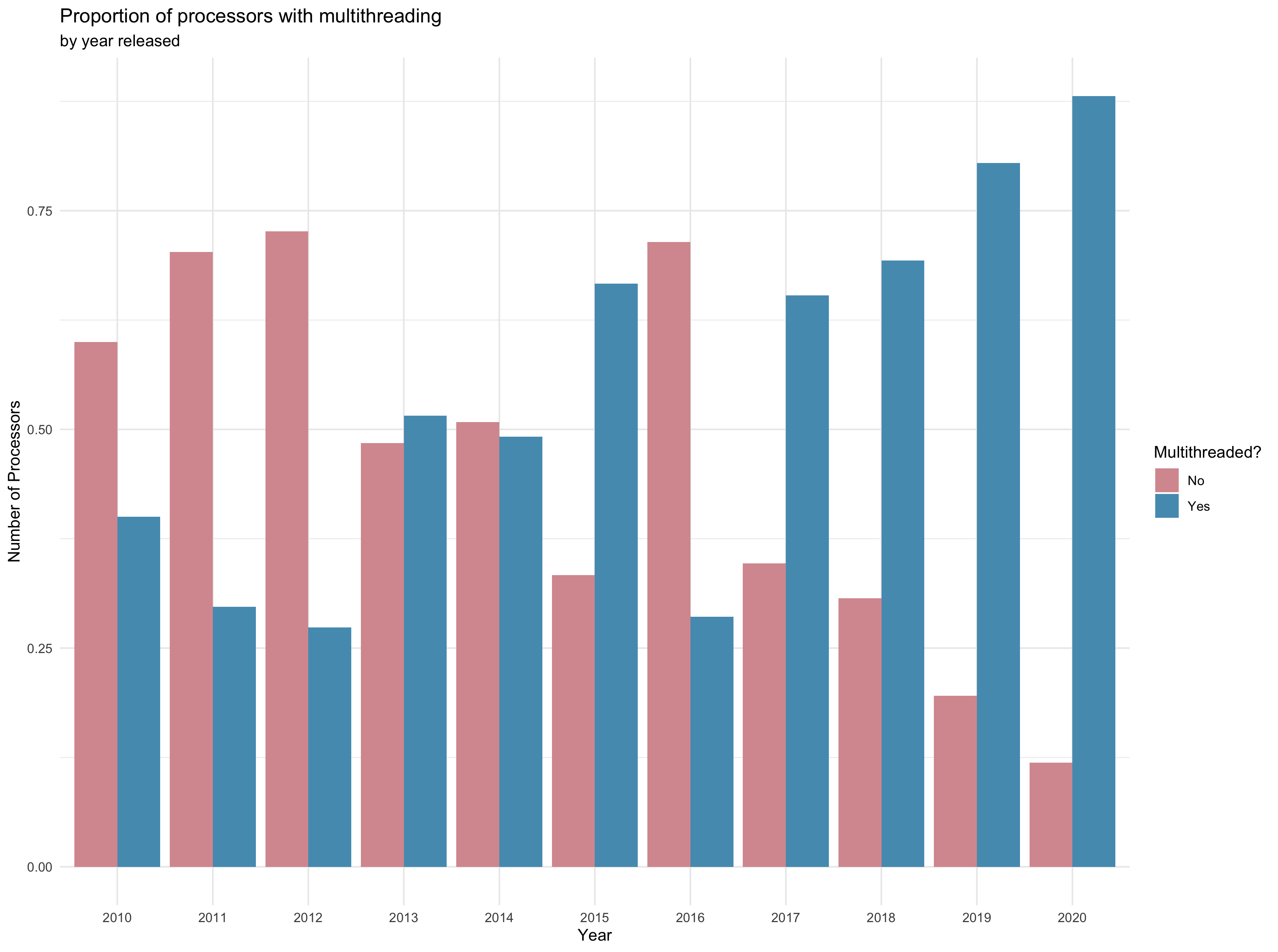 Multithreading allows the computer to do multiple tasks at the same time. There are two bars for each year from 2010 to 2020. One bar per year shows the proportion of new processors with multithreading and one bar per year shows the proportion of new processors without multithreading. The proportion of new processors with multithreading has steadily increased.