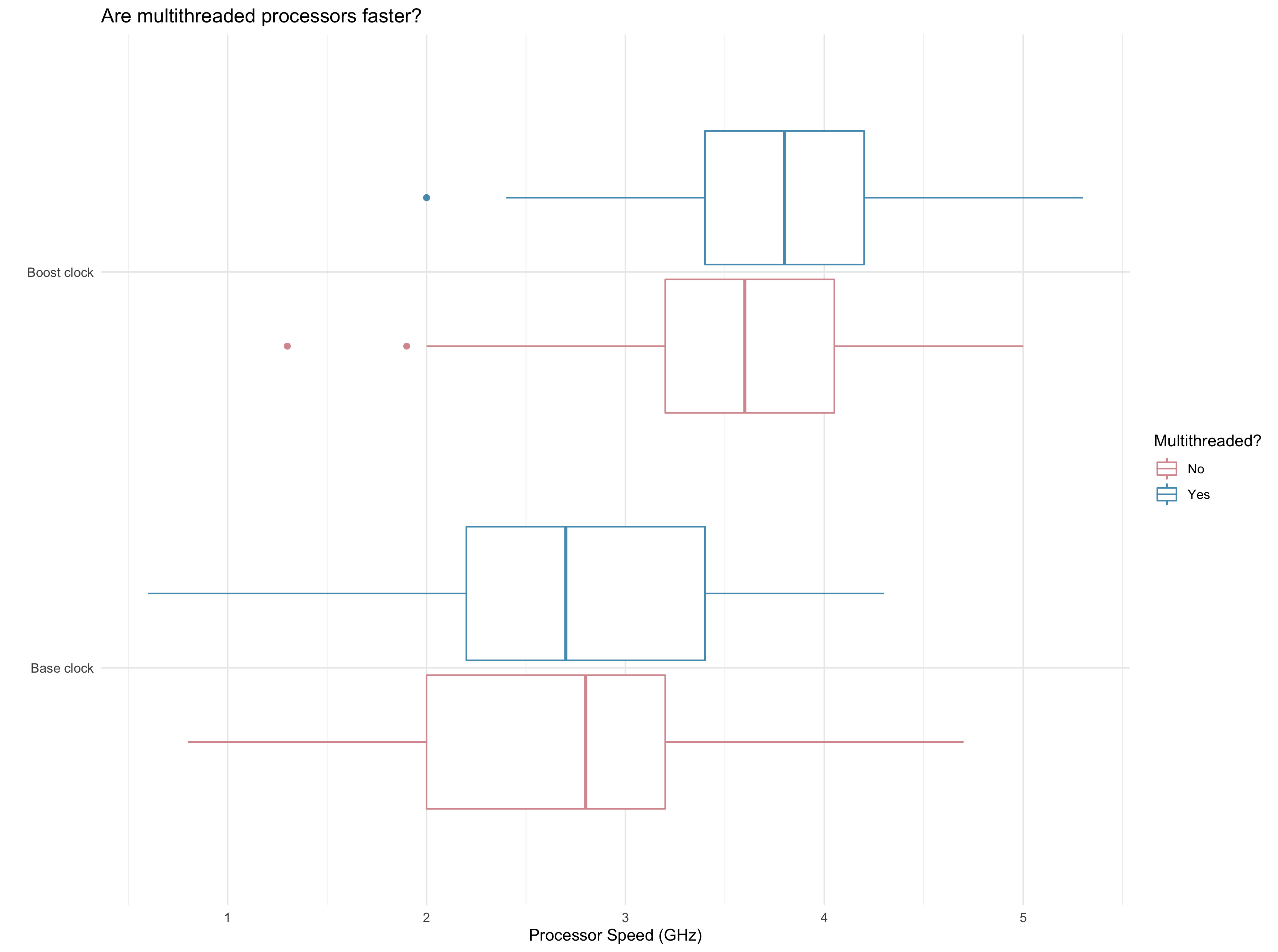 There are two sets of boxplots. One set is for the base clock, or idle frequency, of a processor. The other is for the boost clock which is the frequency a processor hits during intense workflows. Each set has one boxplot for processors with multithreading and one for those without. In the base clock set, there is no discernable difference between the two types of processors. In the boost clock set, processors with multithreading are consistently faster.