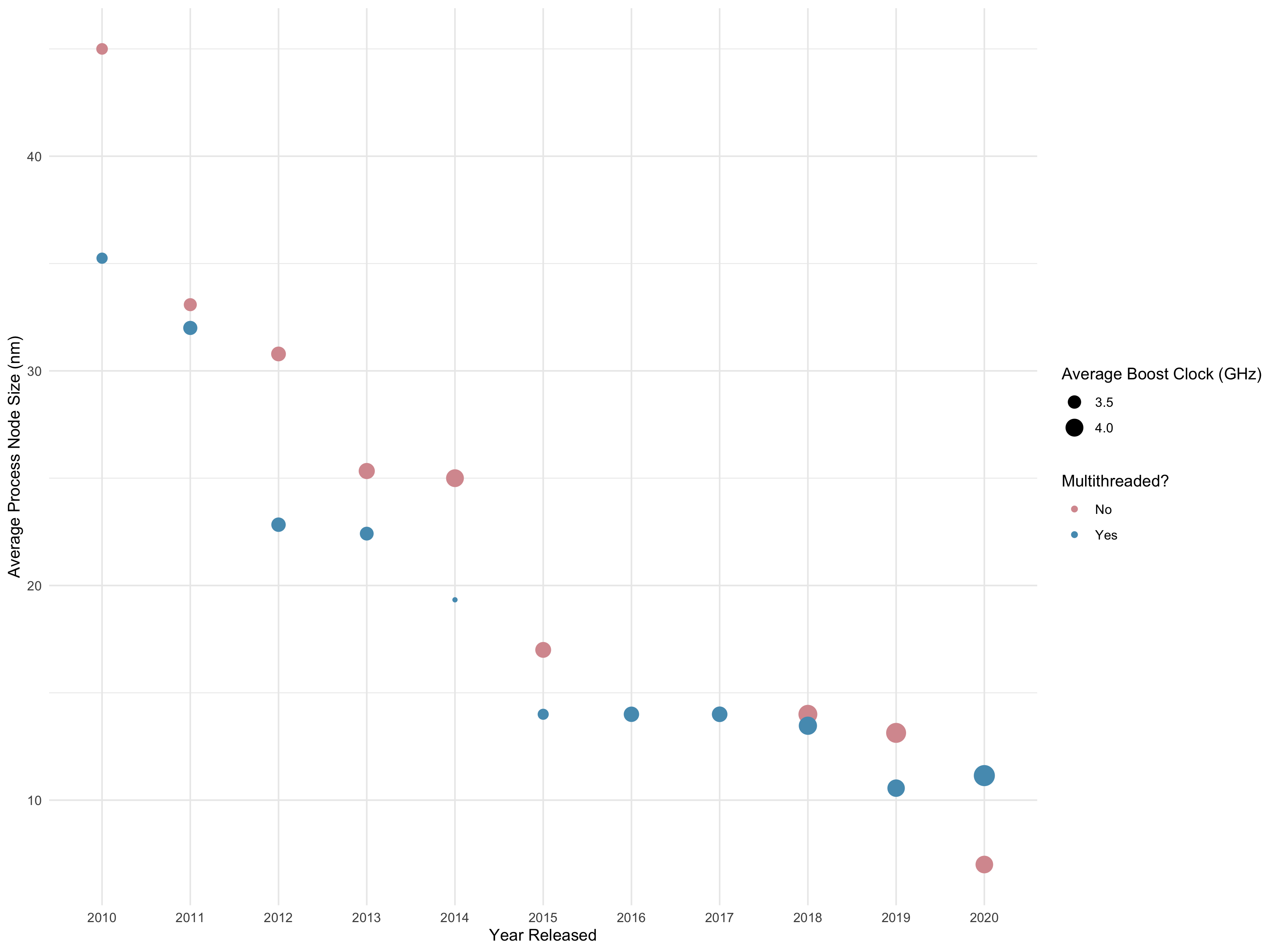 A scatter plot with time on the x-axis and average process node size, the manufacturing process for semiconductors, on the y-axis. There is one point per year for multithreaded processors and one point per year for single threaded processors. The size of the points is proportional to the average boost clock of processors released that year. Initially processors had larger processes and lower frequency. Newer processors have smaller processes and higher frequency.