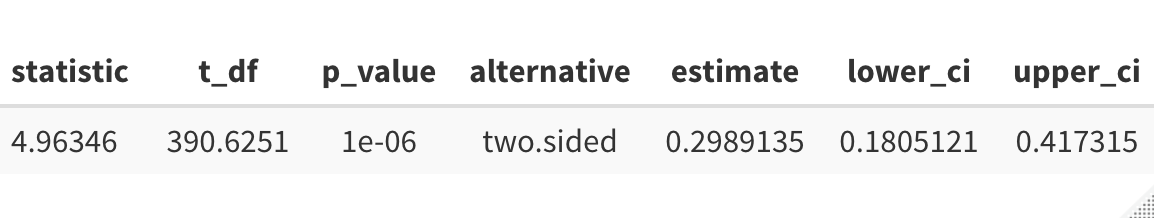 The results of a two-sample t-test where the response variable is the boost clock and the explanatory variable is how many threads a processor has, single threaded or multithreaded. The results show a p-value of approximately one times ten to the negative six power and a 95 percent confidence interval that ranges from 0.1805 to 0.4173. The conclusion is that there is a statistically significant difference.