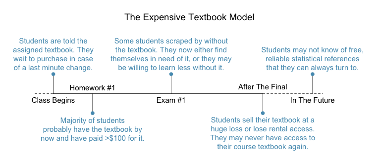 Expensive Textbook Model: (1) Students wait to buy the book in case of a last minute change. (2) Most students will buy the book and pay over $100. (3) Some students scrape by without the book. (4) Students sell their book back or lose rental access, losing the best connection they have to their class. (5) Students don't know of good, free resources they can always turn to.
