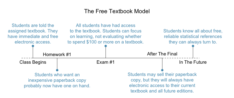 Free Textbook Model: (1) Students have immediate and free access to the book, even before class starts. (2) Students who want an inexpensive paperback get one. (3) When studying for exams, all students have the books -- they focus on learning, not on whether they can afford over $100. (4) Students might sell their paperback, but they will always have access to the current and future editions of the textbook. (5) Students know about free, reliable references they can always turn to.