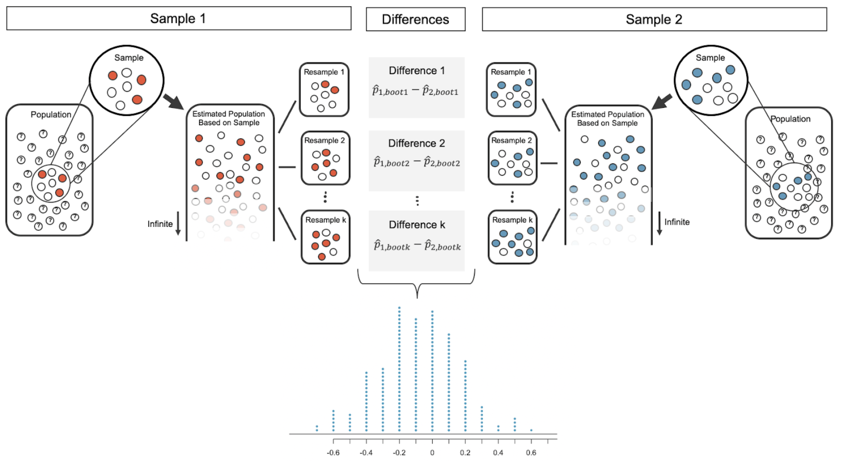 Describes the process for creating a bootstrap sampling distribution for the difference in proportions.