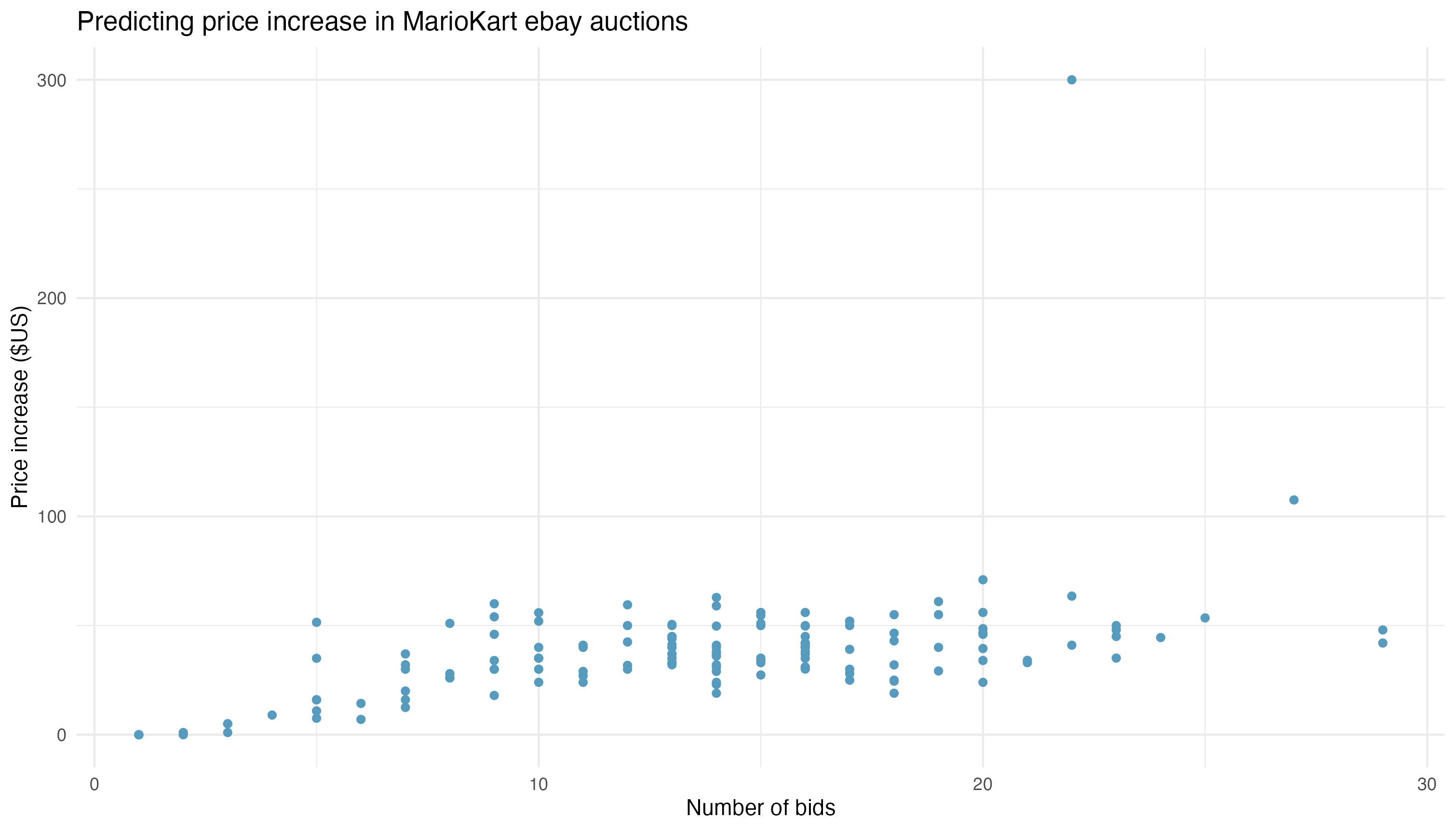 A scatter plot with the number of bids on the x-axis and the price increase on the y-axis for Ebay auctions - collected in October 2009 - that included MarioKart for the Nintendo Wii. There appears to be a weak-moderate, positive linear relationship with one clear outlier in the data; this outlier is an auction that had a price increase of over $300 and a total of 22 bids.