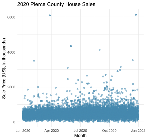 A scatter plot of the sales price of a house from Pierce County, Washington in 2020. The x-axis represents the date starting on January 1, 2020 and ending on December 31, 2020. The y-axis represents the sale price of the home measured in thousands of US dollars. There are two clear outliers, one in April and one in December, where the house sold for over six million dollars.