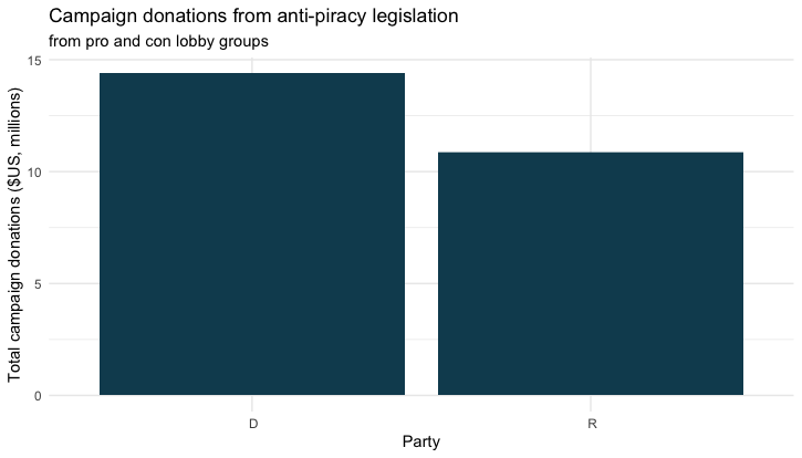 A bar plot showing the total amount of money received in the form of campaign donations with one bar for Democrats and one bar for Republicans. The height of the Democrat bar is approximately 14 million while the Republican bar only reaches around 11 million.