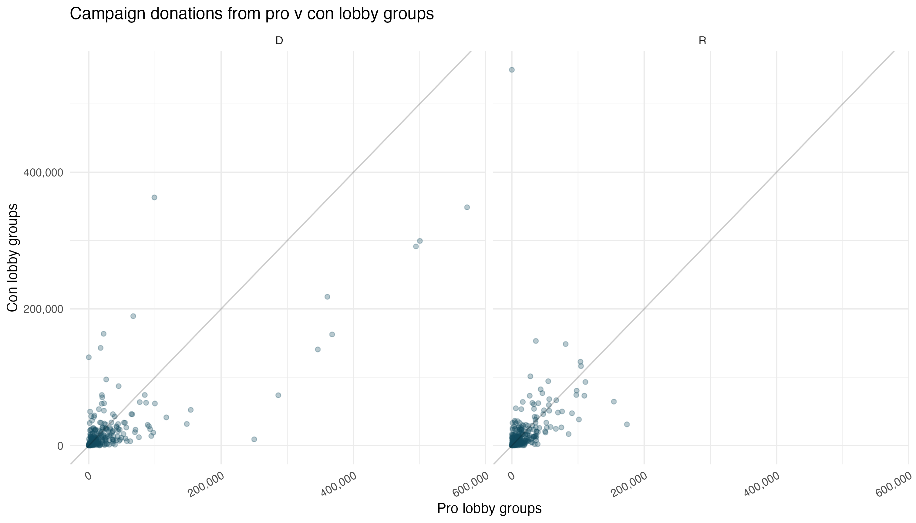 Two scatter plots comparing campaign donations from pro lobby groups versus con lobby groups. Pro lobby groups are on the x-axis and con on the y-axis. There is a separate plot for each major political party. Each plot also includes an equality line - points on the line represent congressmen who received equal donations from both lobby groups.