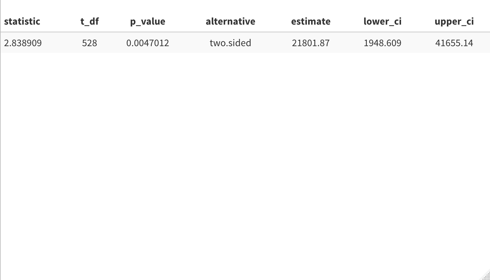 A table showing the results of a two-sample t-test. The results of the test include a test statistic of 2.83, 528 degrees of freedom, a p-value of 0.004 and a 99 percent confidence interval of 1948.61 to 41655.14. This shows that Democrats received more in campaign donations than Republicans did.