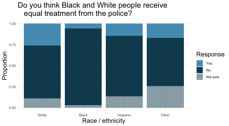 Stacked bar plot for the answer to the question, 'Do you think Blacks and Whites receive equal treatment from the police?' There are four bars representing the racial/ethnic groups of White, Black, Hispanic, and Other. Within each bar, coloring shows breakdown in proportion of responses that are Yes, No, and Not Sure. The No response is notably larger in the Black group than it is in the other groups.